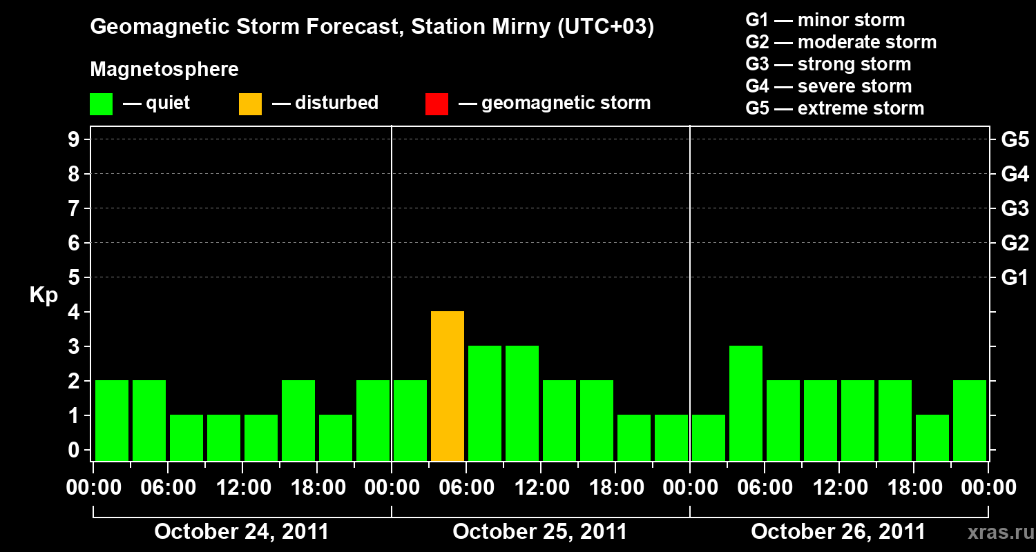 Forecast of the geomagnetic index&nbsp;Kp