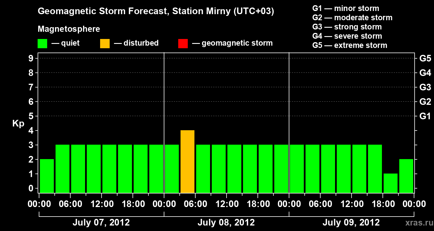 Forecast of the geomagnetic index Kp