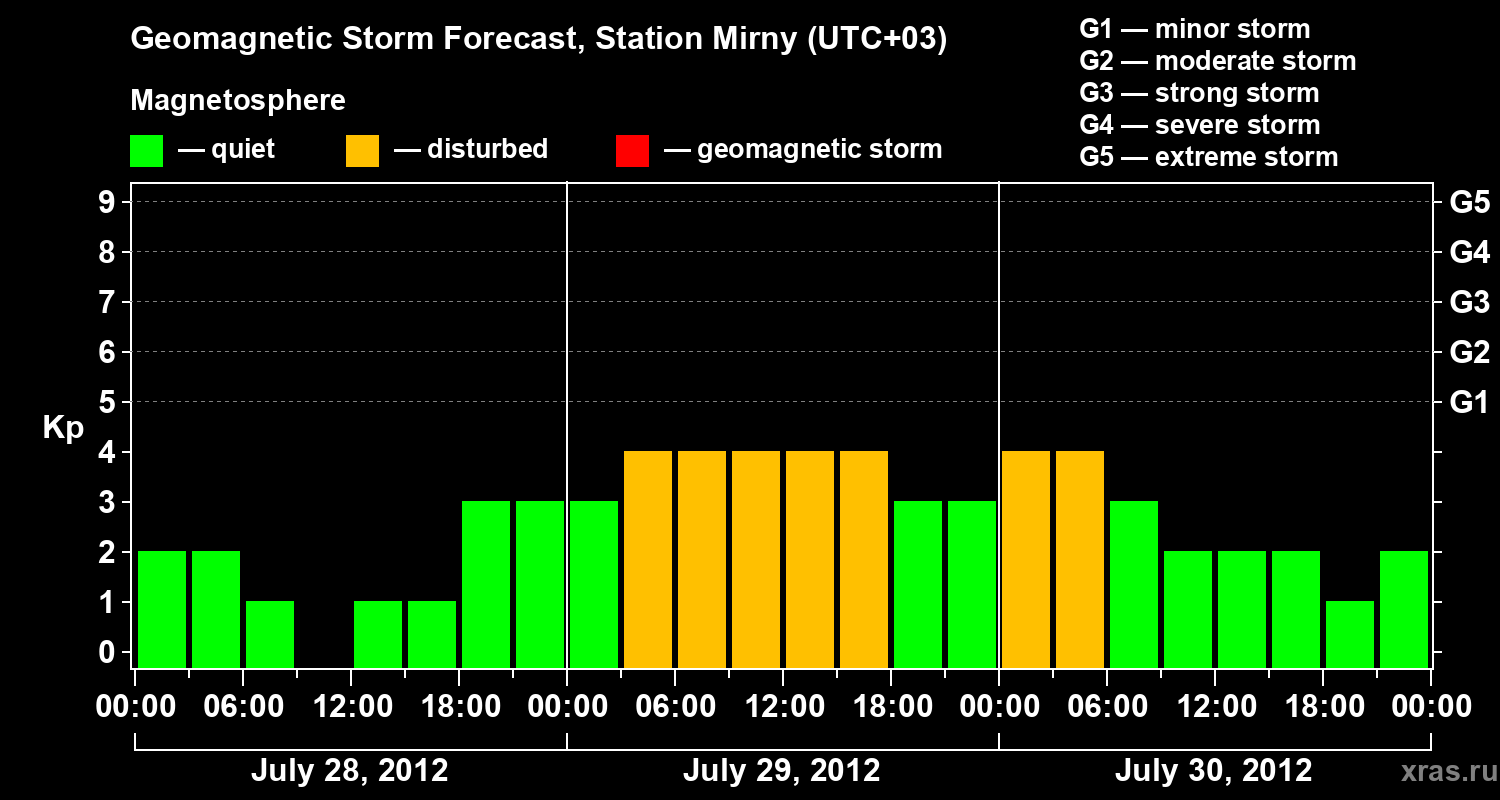 Forecast of the geomagnetic index Kp