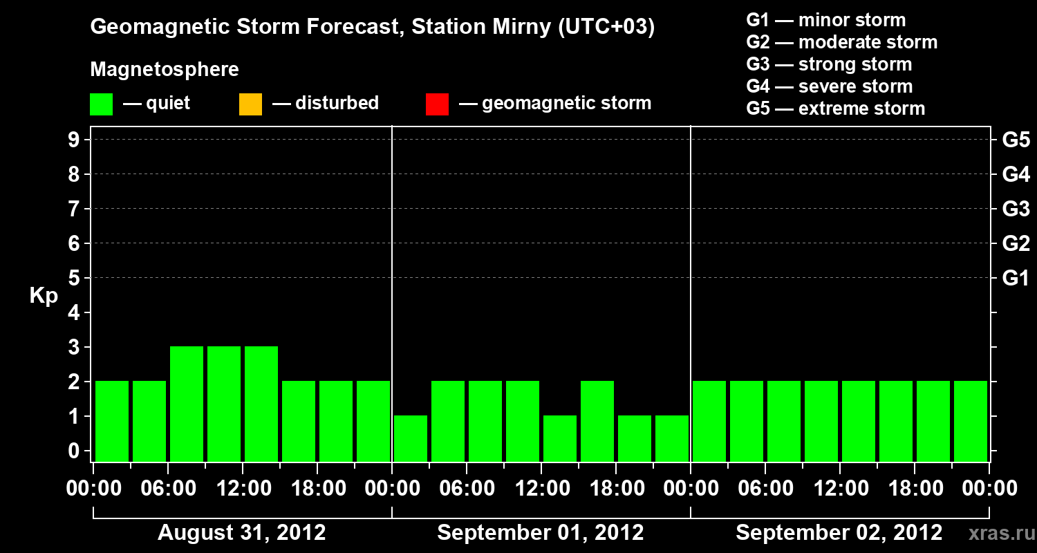 Forecast of the geomagnetic index Kp