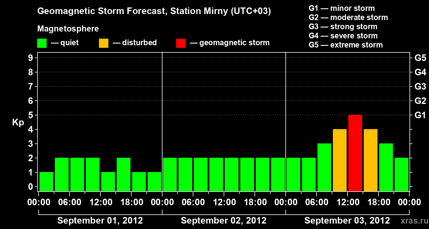 Forecast of the geomagnetic index Kp
