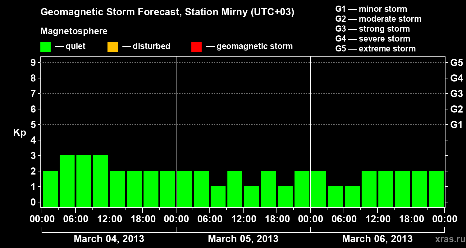 Forecast of the geomagnetic index Kp