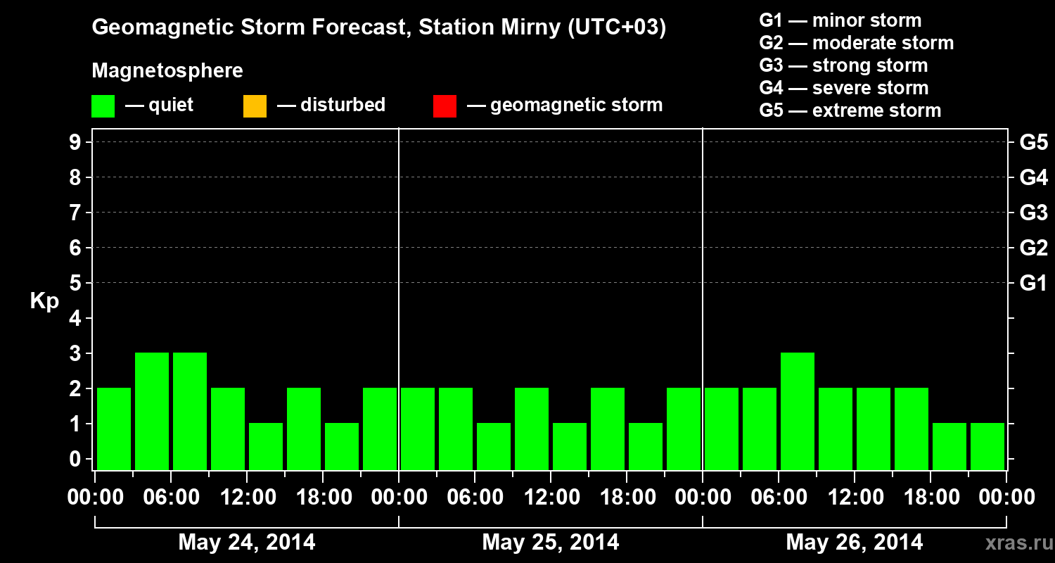 Forecast of the geomagnetic index&nbsp;Kp