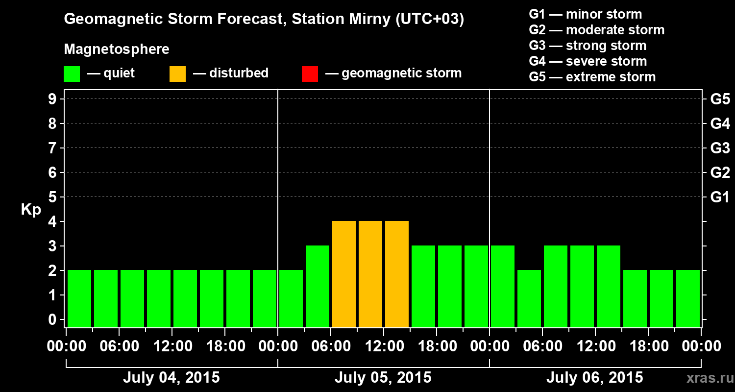 Forecast of the geomagnetic index Kp