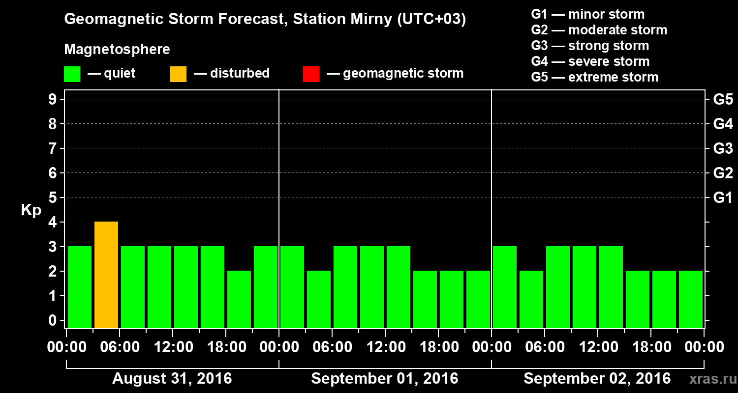 Forecast of the geomagnetic index Kp