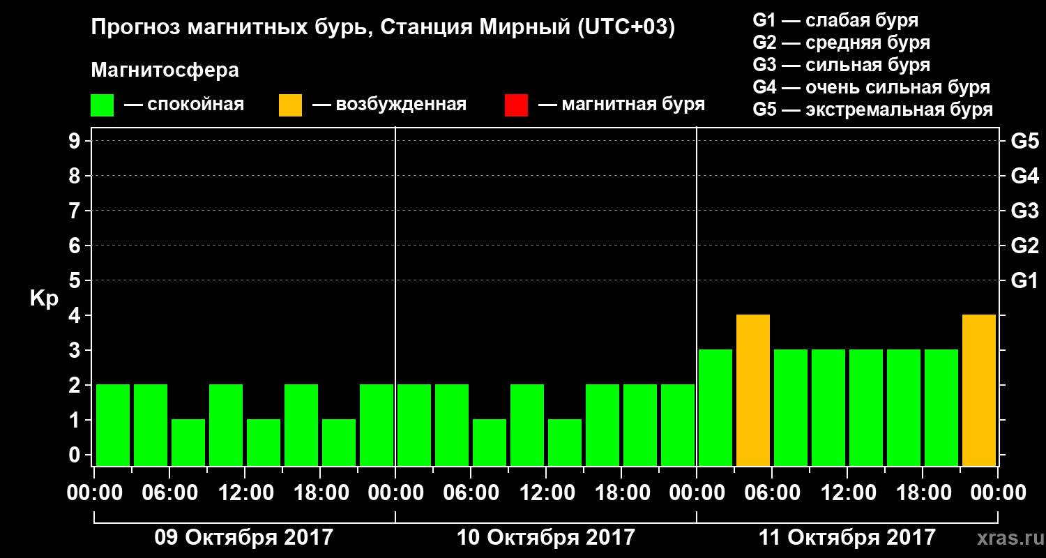 Прогноз геомагнитного индекса Kp