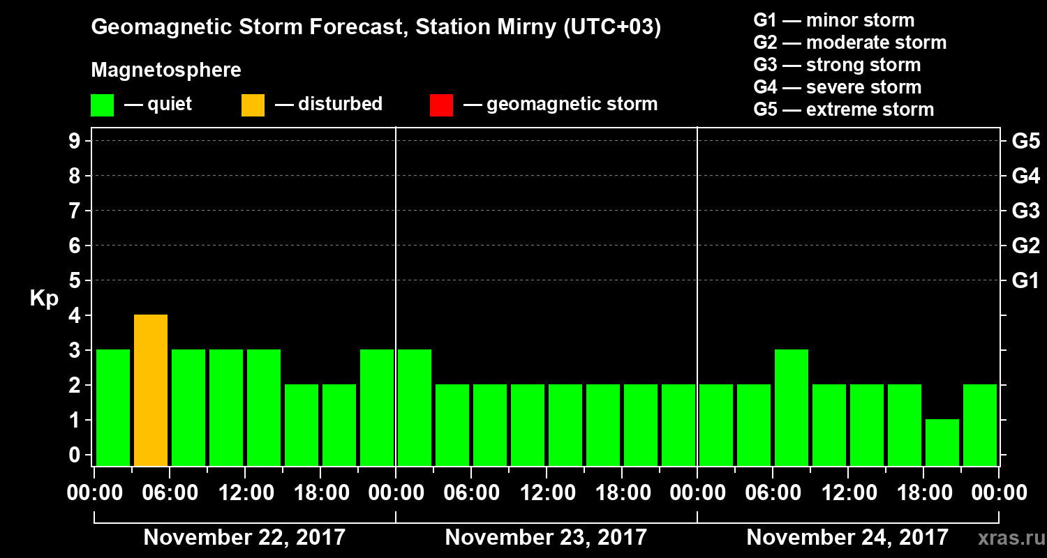 Forecast of the geomagnetic index Kp
