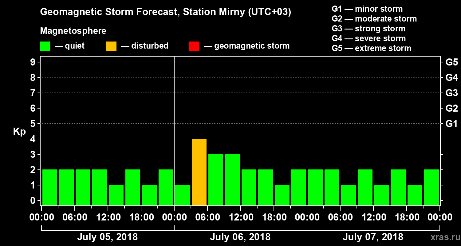 Forecast of the geomagnetic index Kp