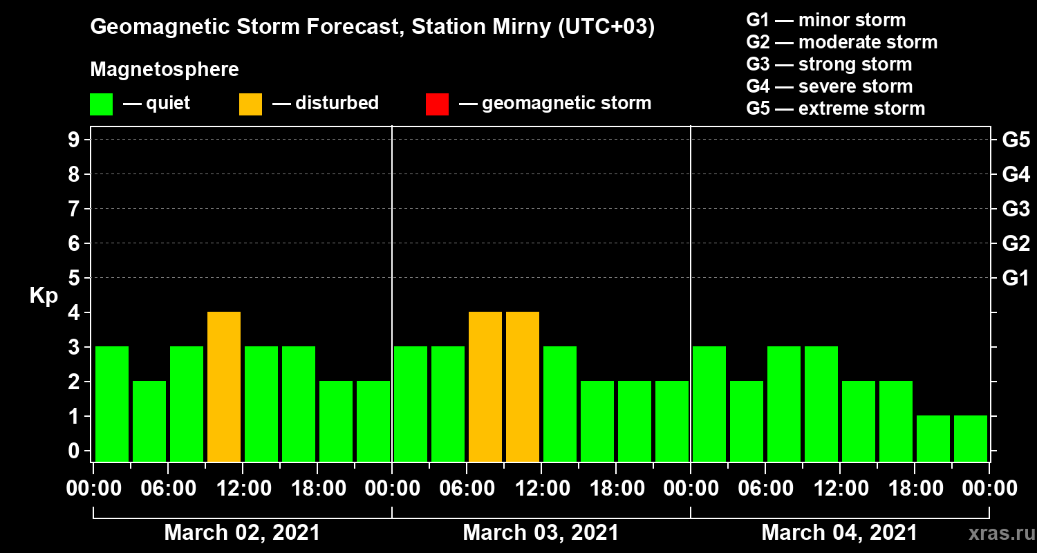 Forecast of the geomagnetic index Kp