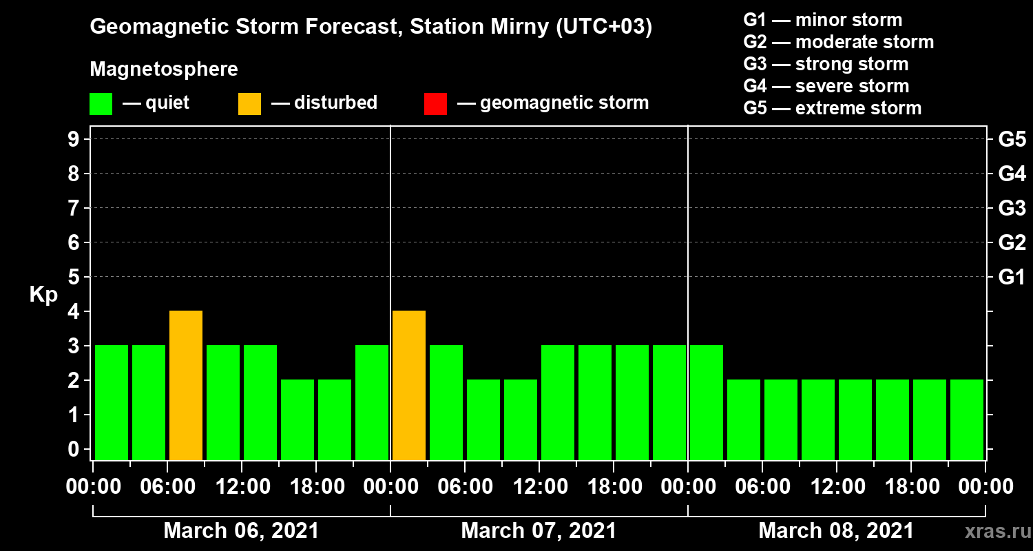 Forecast of the geomagnetic index Kp