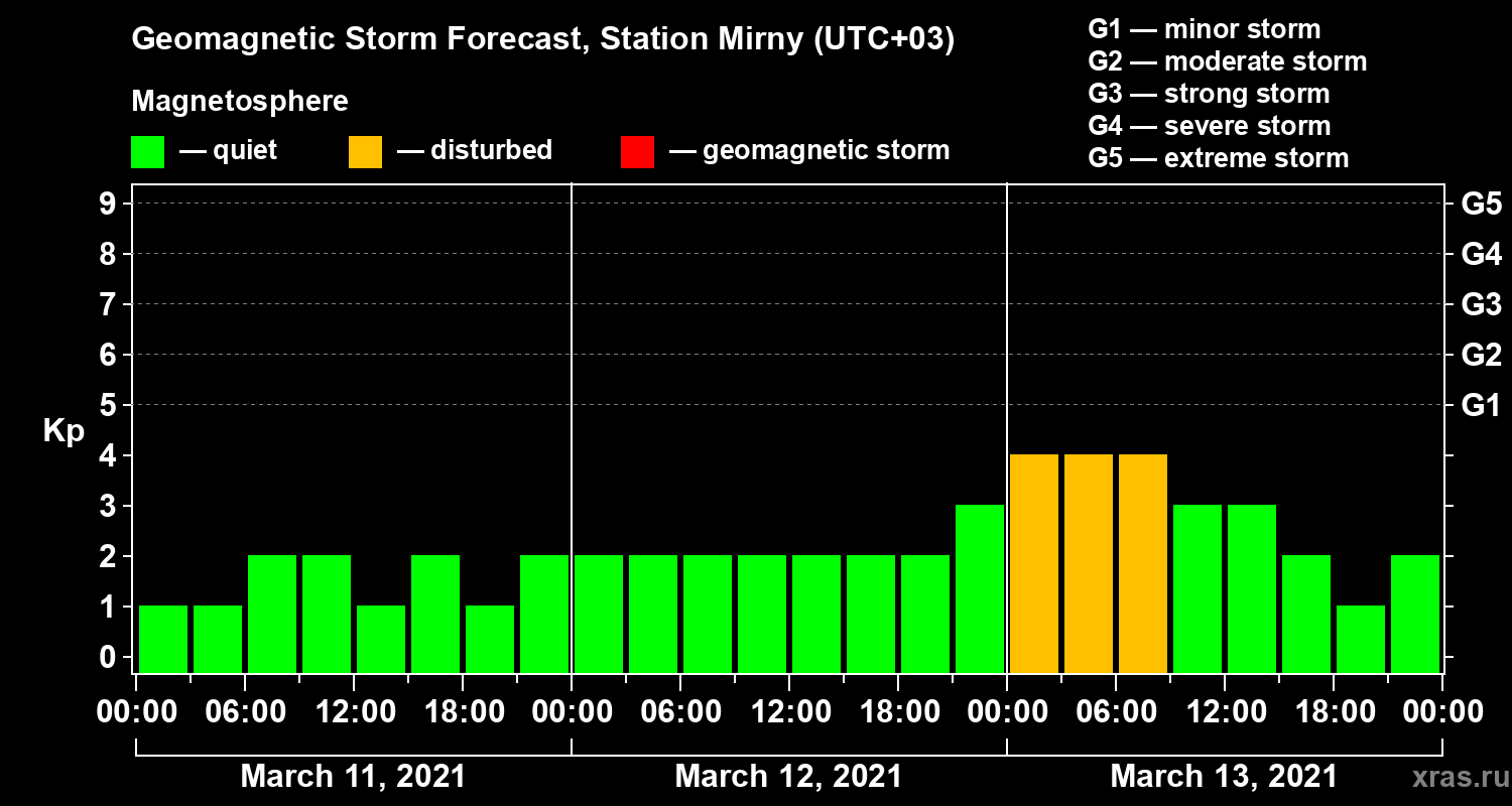 Forecast of the geomagnetic index Kp