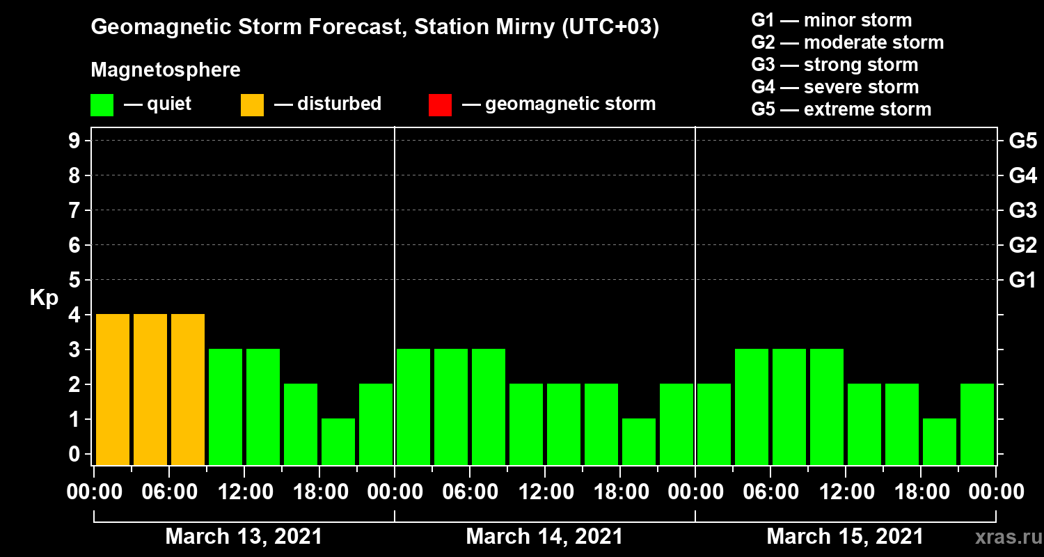 Forecast of the geomagnetic index Kp