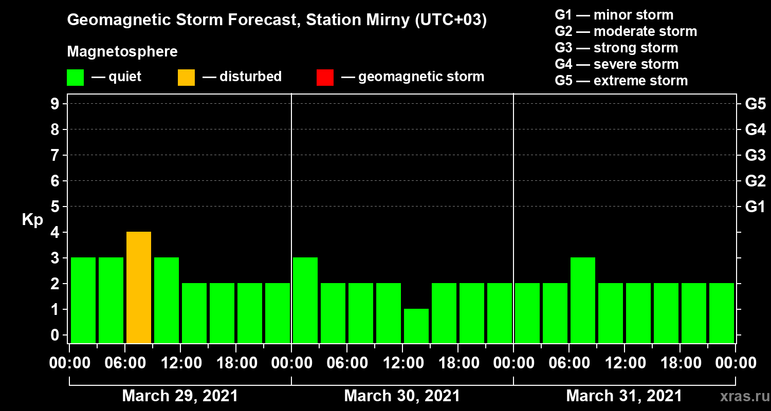 Forecast of the geomagnetic index Kp