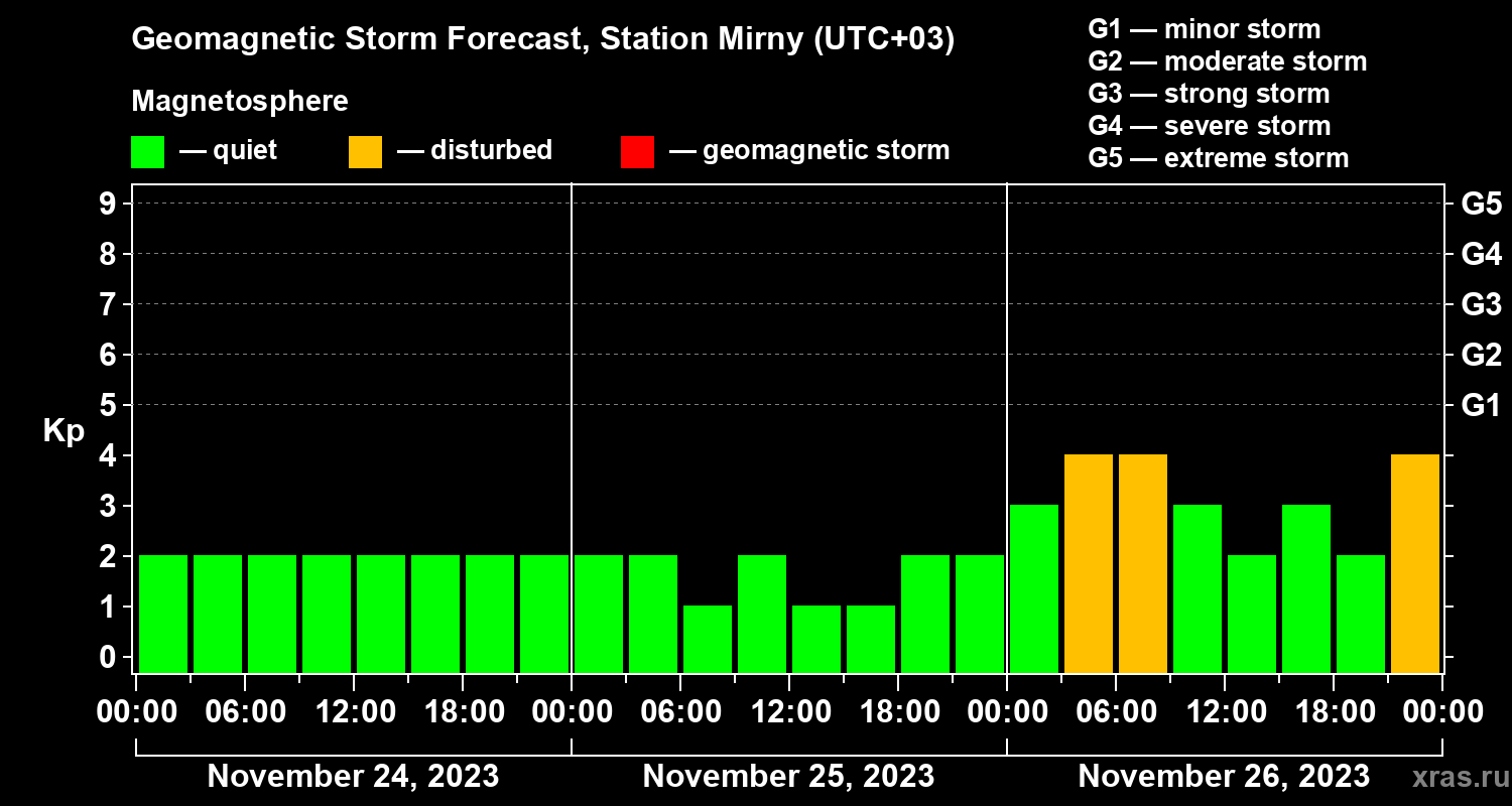 Forecast of the geomagnetic index Kp