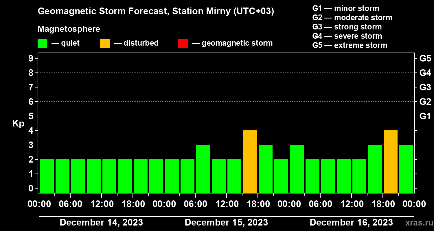 Forecast of the geomagnetic index Kp
