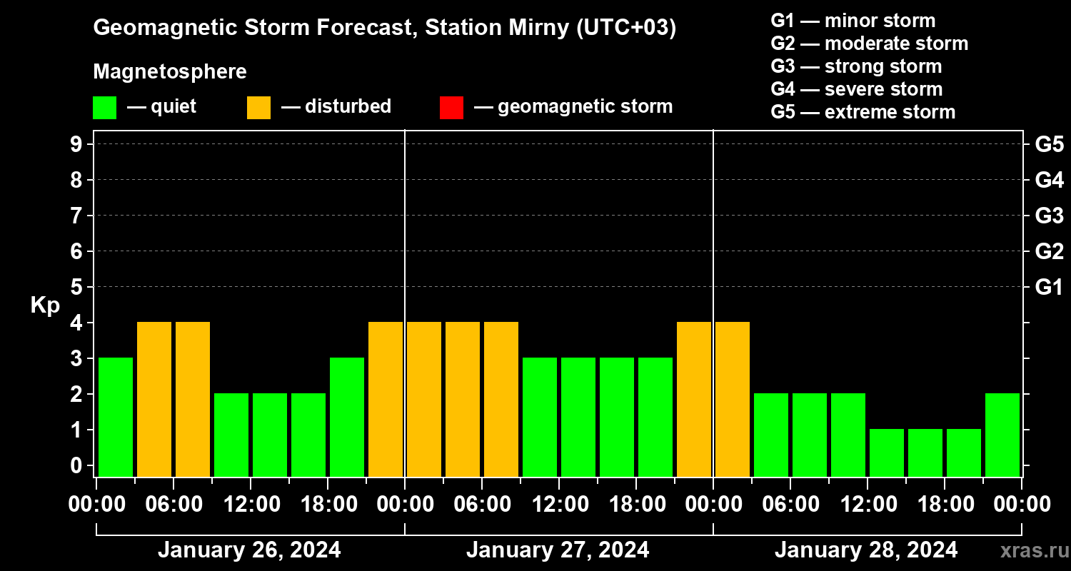 Forecast of the geomagnetic index Kp