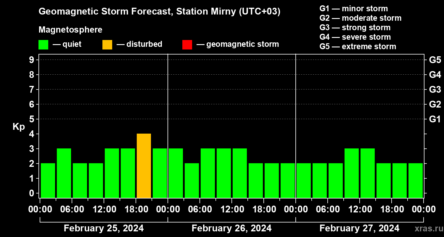 Forecast of the geomagnetic index Kp
