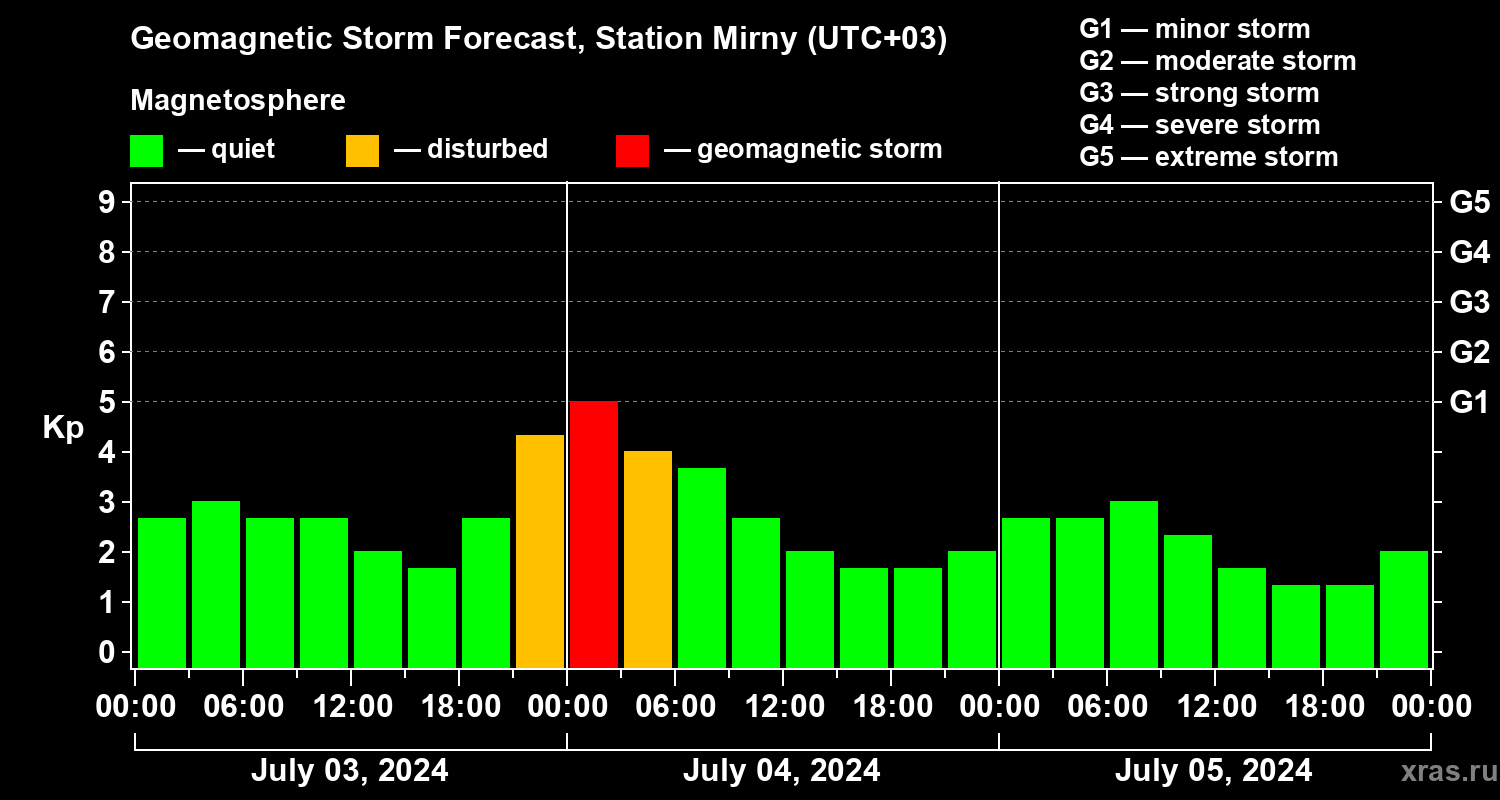 Forecast of the geomagnetic index Kp