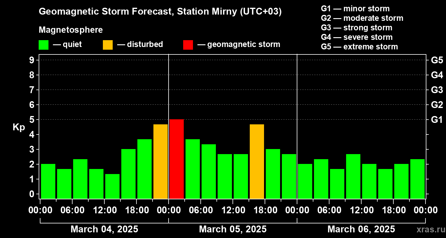 Forecast of the geomagnetic index Kp