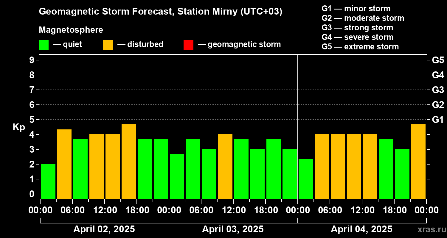 Forecast of the geomagnetic index Kp