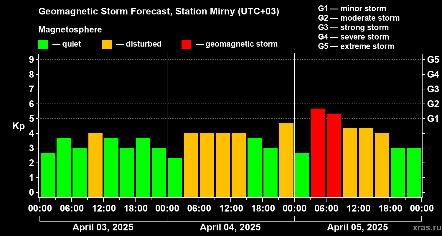 Forecast of the geomagnetic index Kp