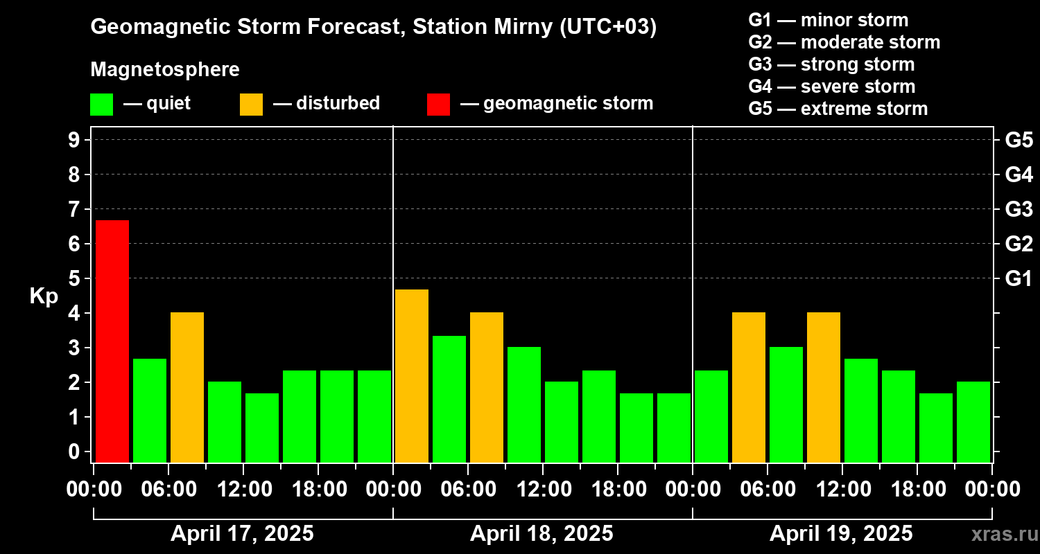 Forecast of the geomagnetic index Kp