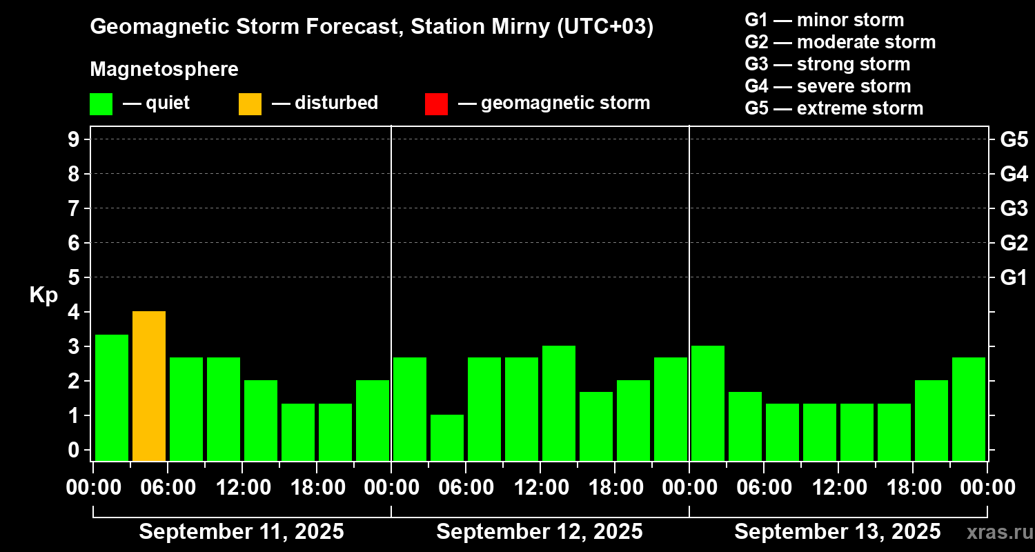 Forecast of the geomagnetic index Kp