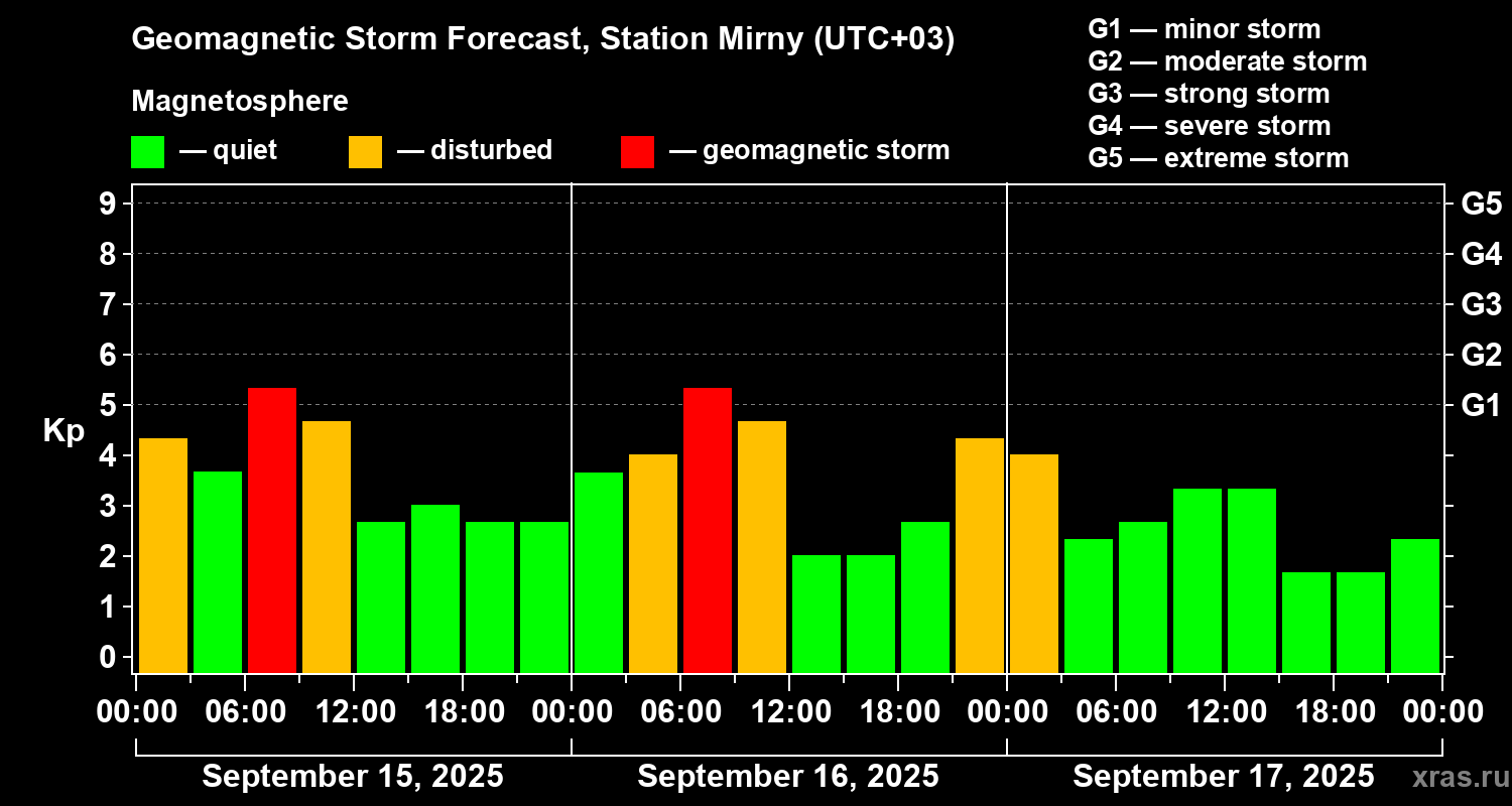 Forecast of the geomagnetic index Kp