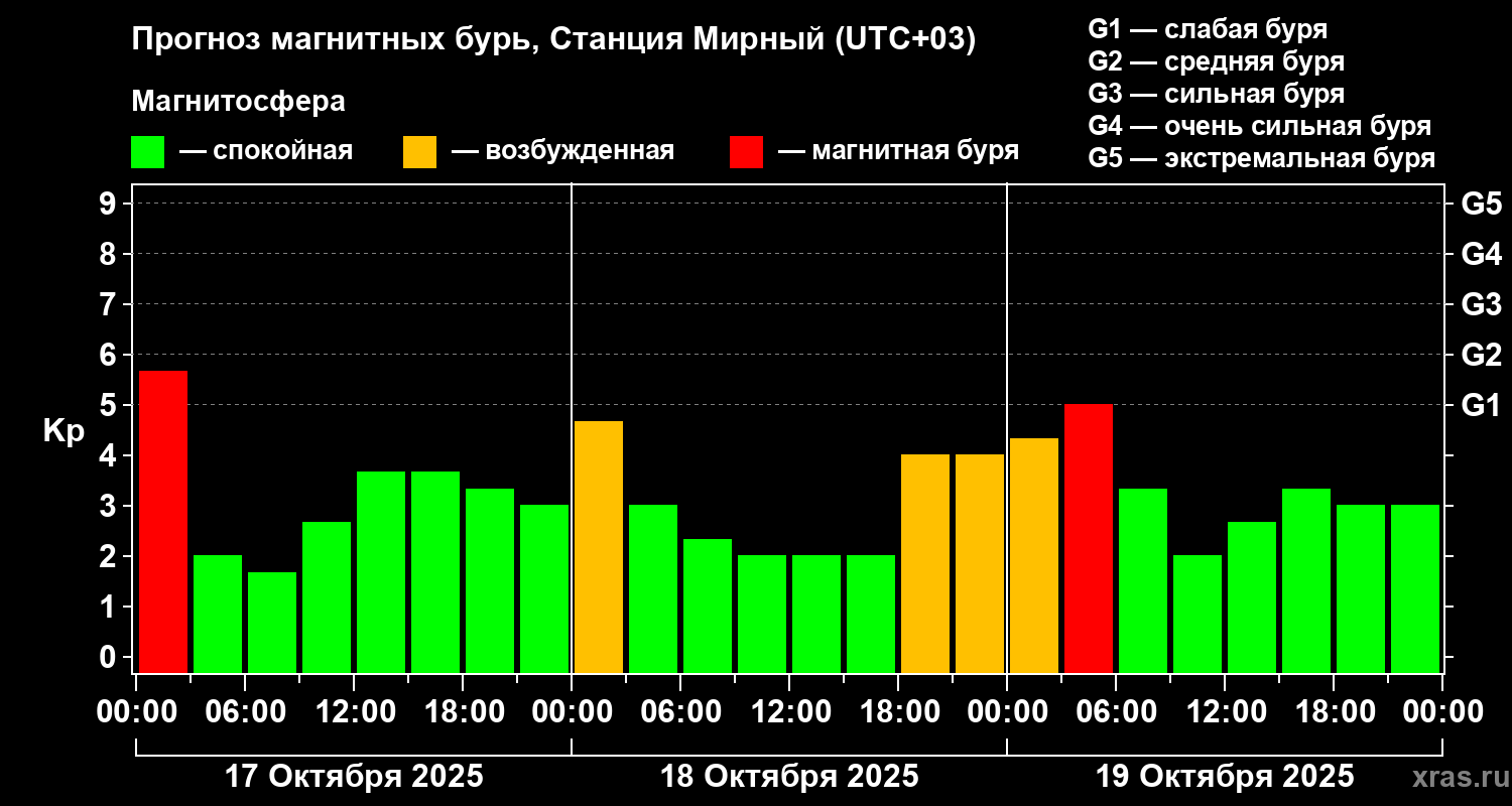 Прогноз геомагнитного индекса Kp