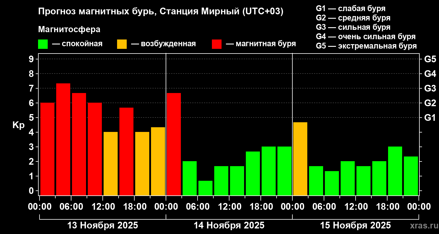 Прогноз геомагнитного индекса Kp