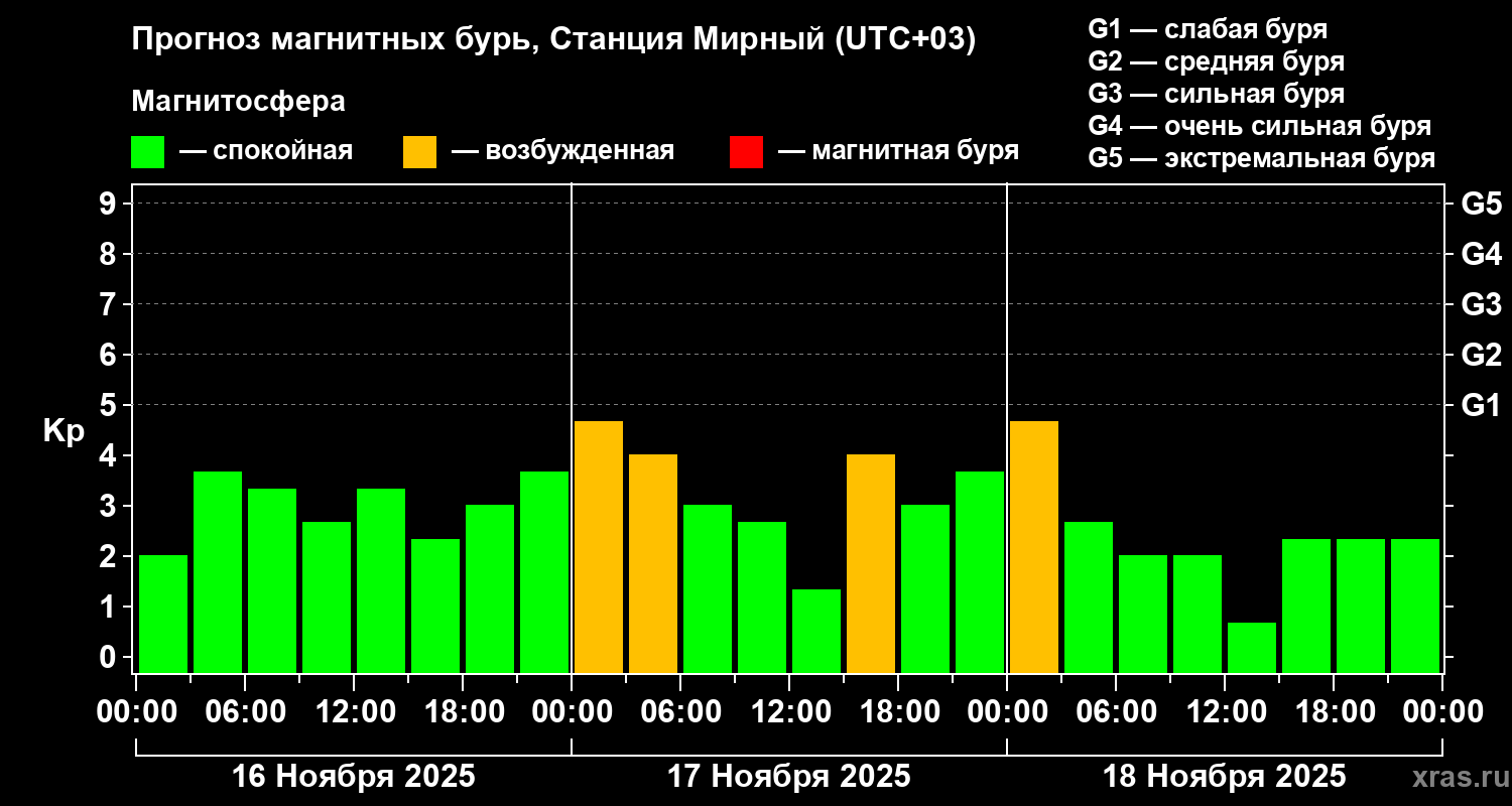 Прогноз геомагнитного индекса Kp