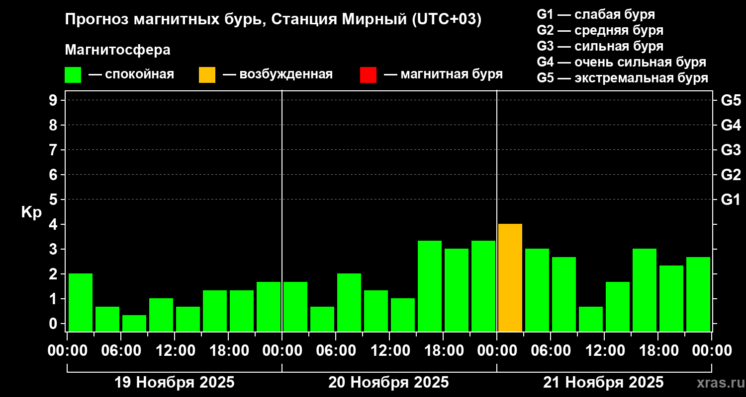 Прогноз геомагнитного индекса Kp