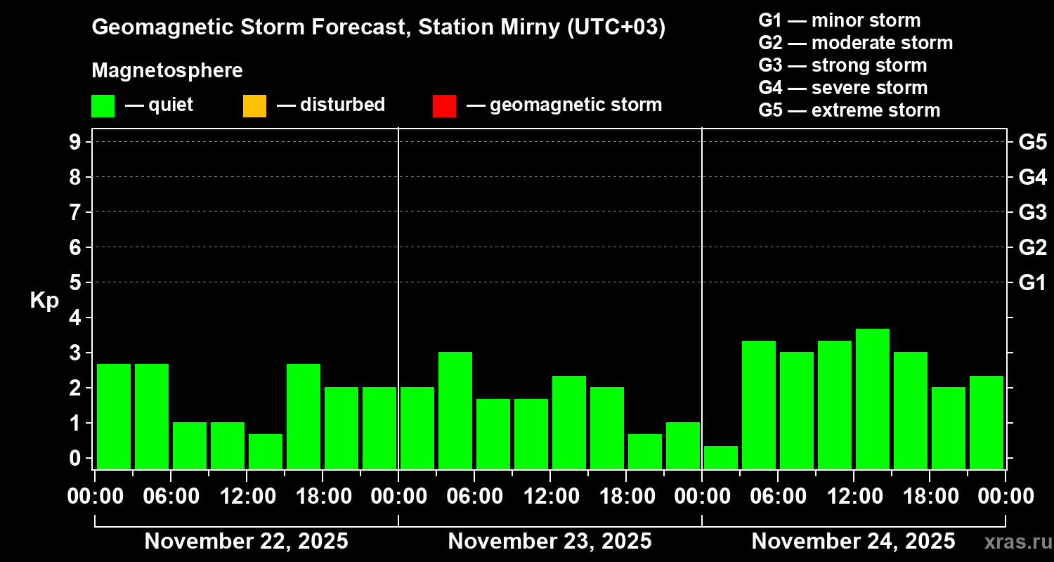 Forecast of the geomagnetic index Kp
