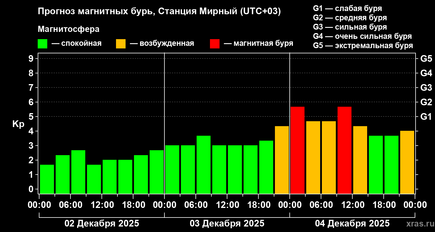 Прогноз геомагнитного индекса Kp