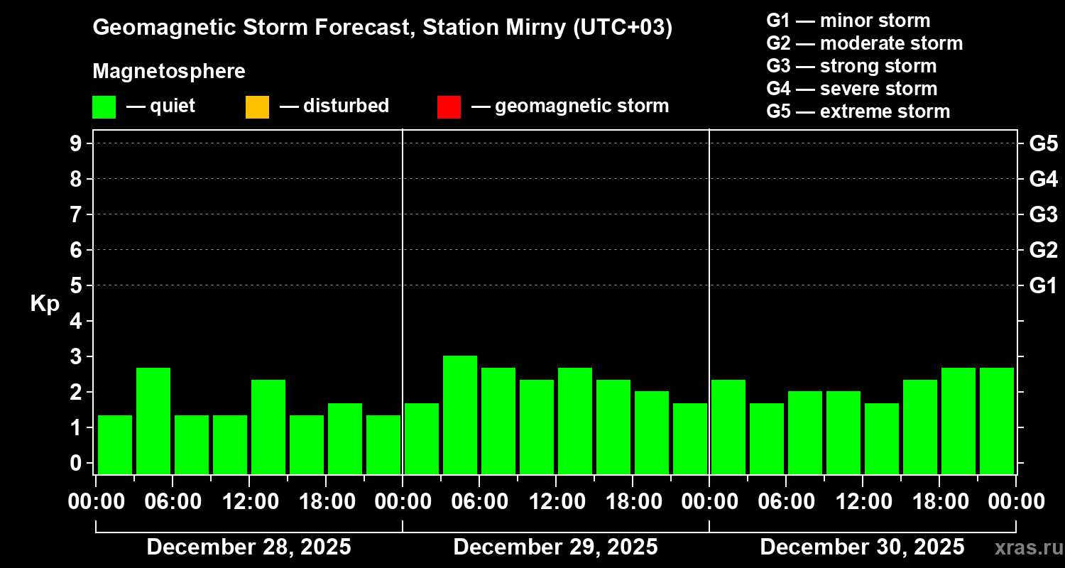 Forecast of the geomagnetic index&nbsp;Kp