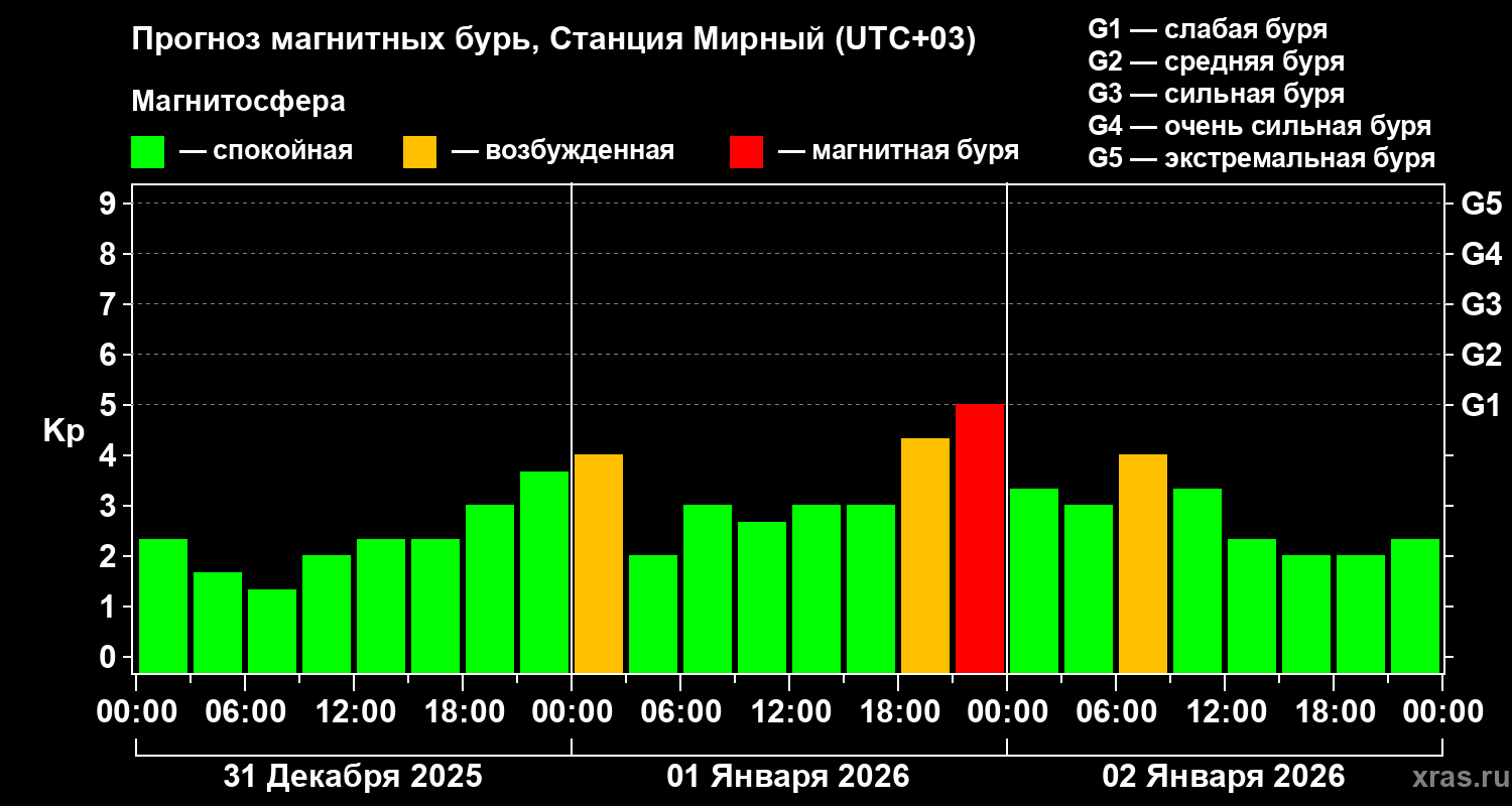 Прогноз геомагнитного индекса&nbsp;Kp
