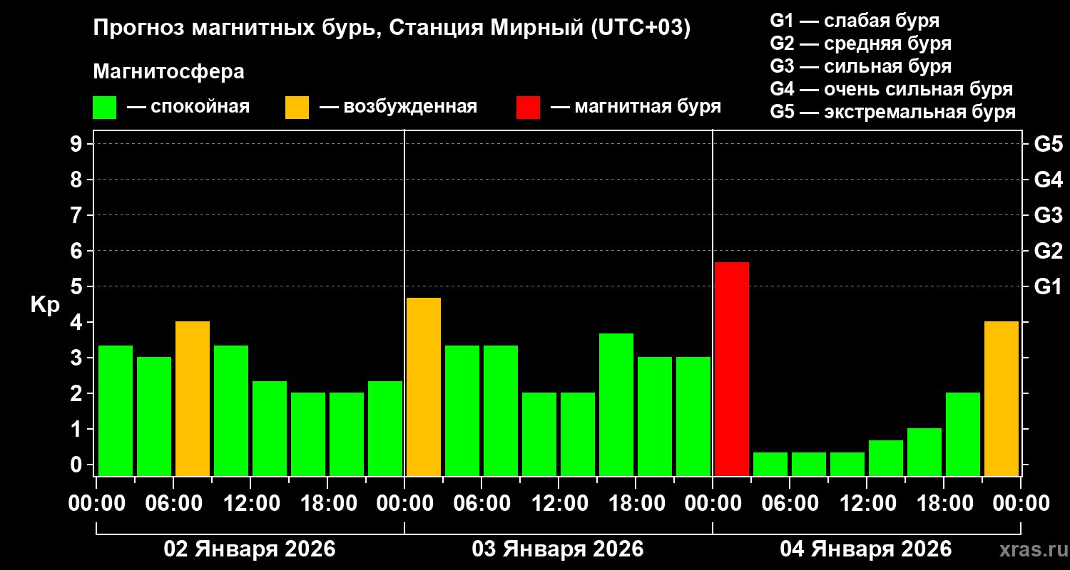 Прогноз геомагнитного индекса&nbsp;Kp