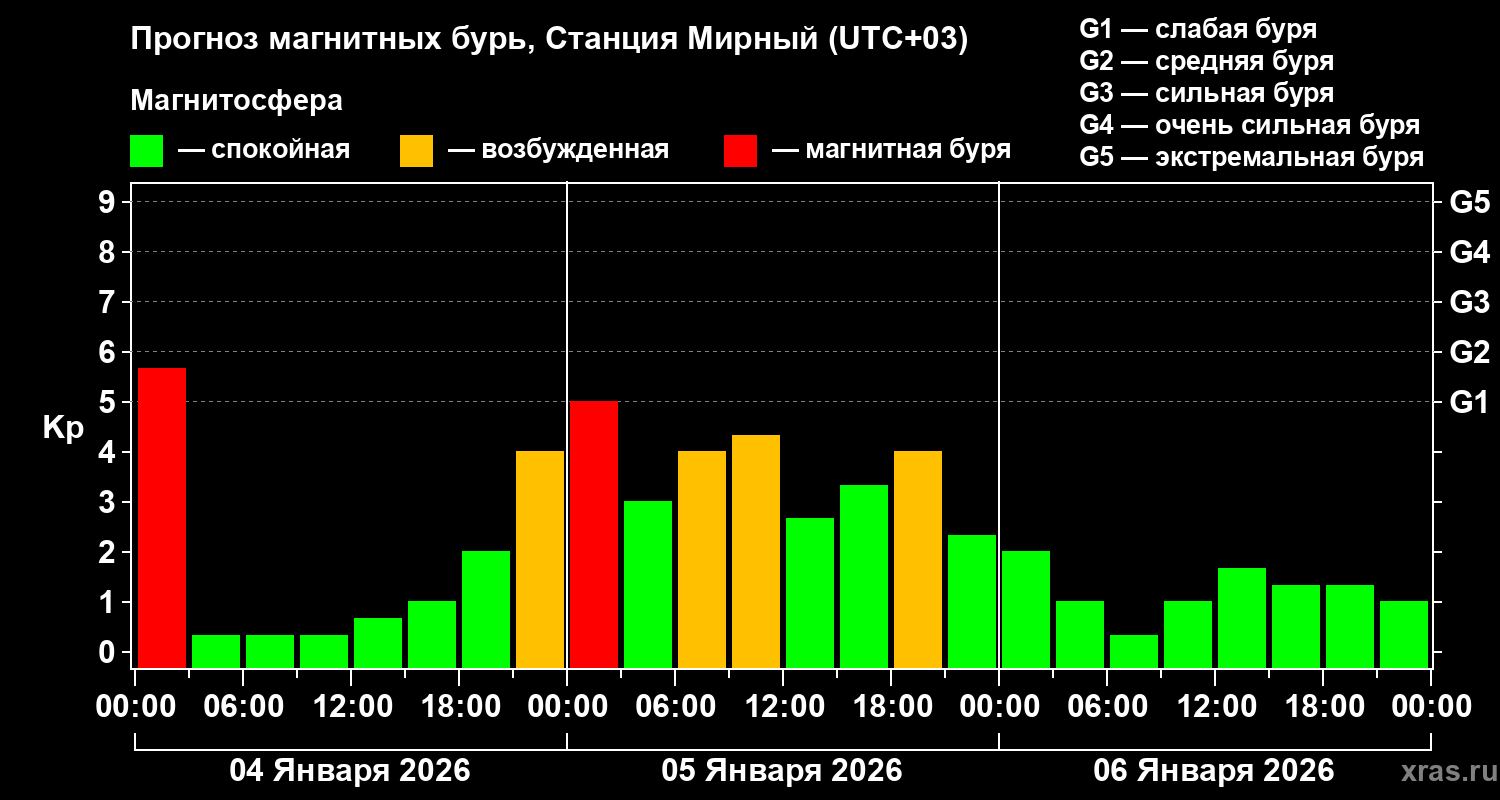 Прогноз геомагнитного индекса&nbsp;Kp