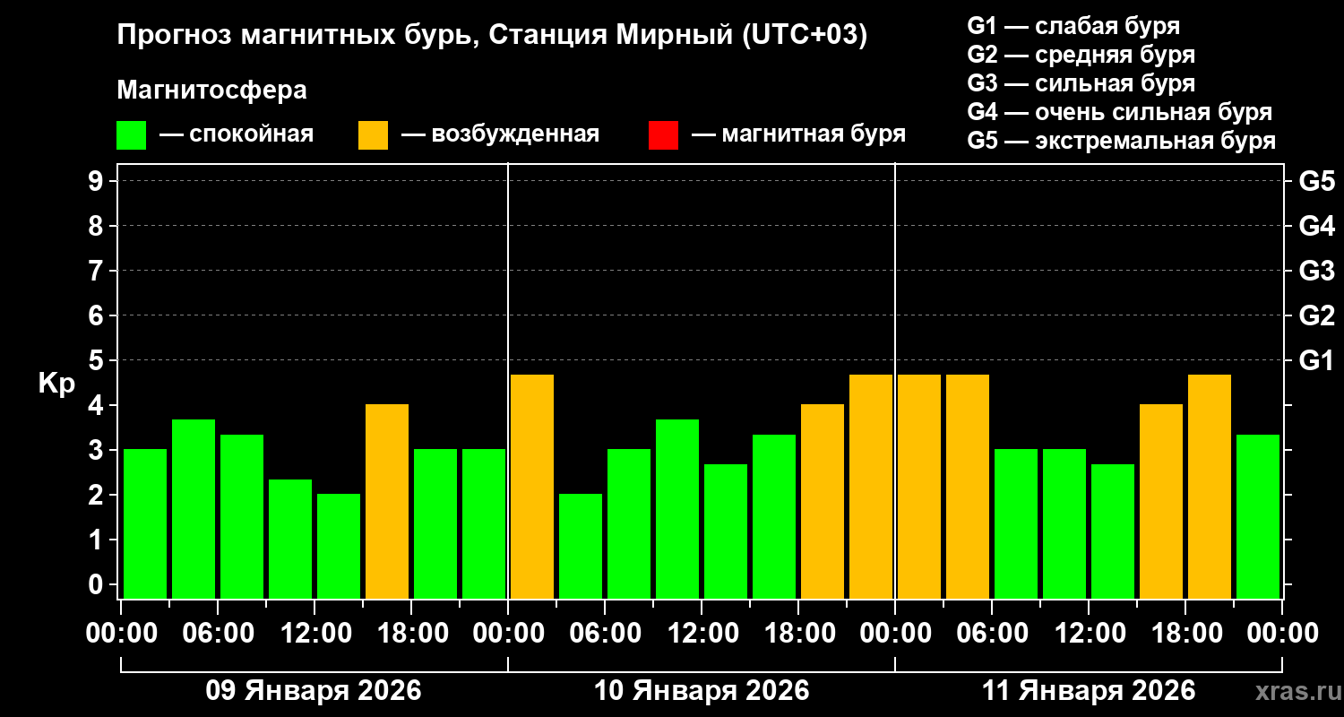 Прогноз геомагнитного индекса&nbsp;Kp