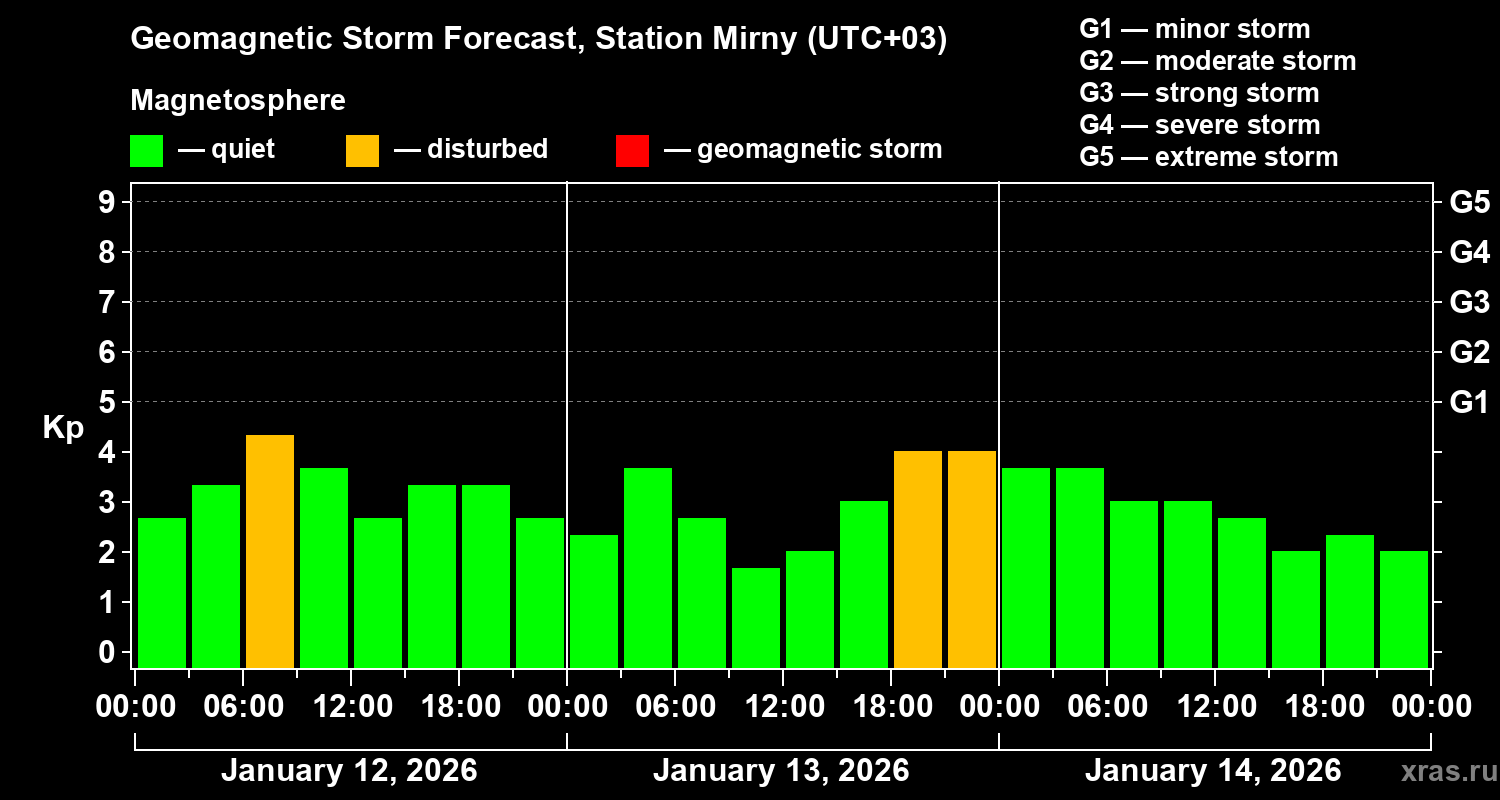 Forecast of the geomagnetic index&nbsp;Kp