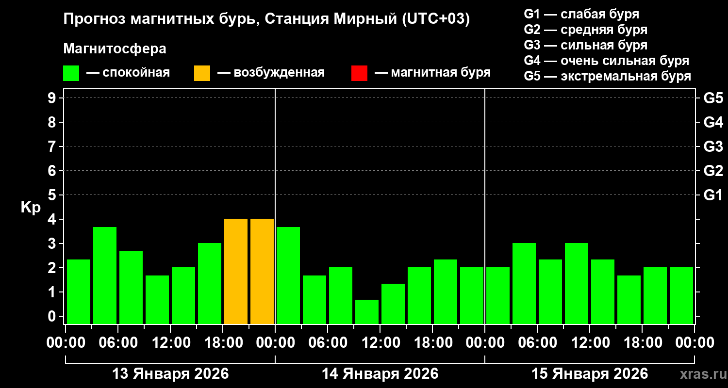Прогноз геомагнитного индекса&nbsp;Kp