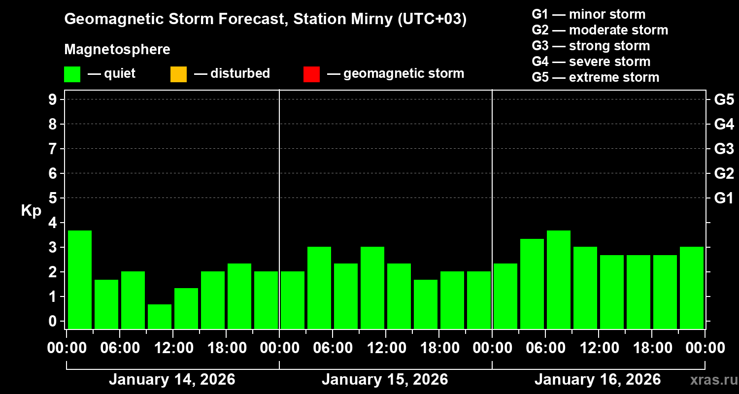 Forecast of the geomagnetic index&nbsp;Kp