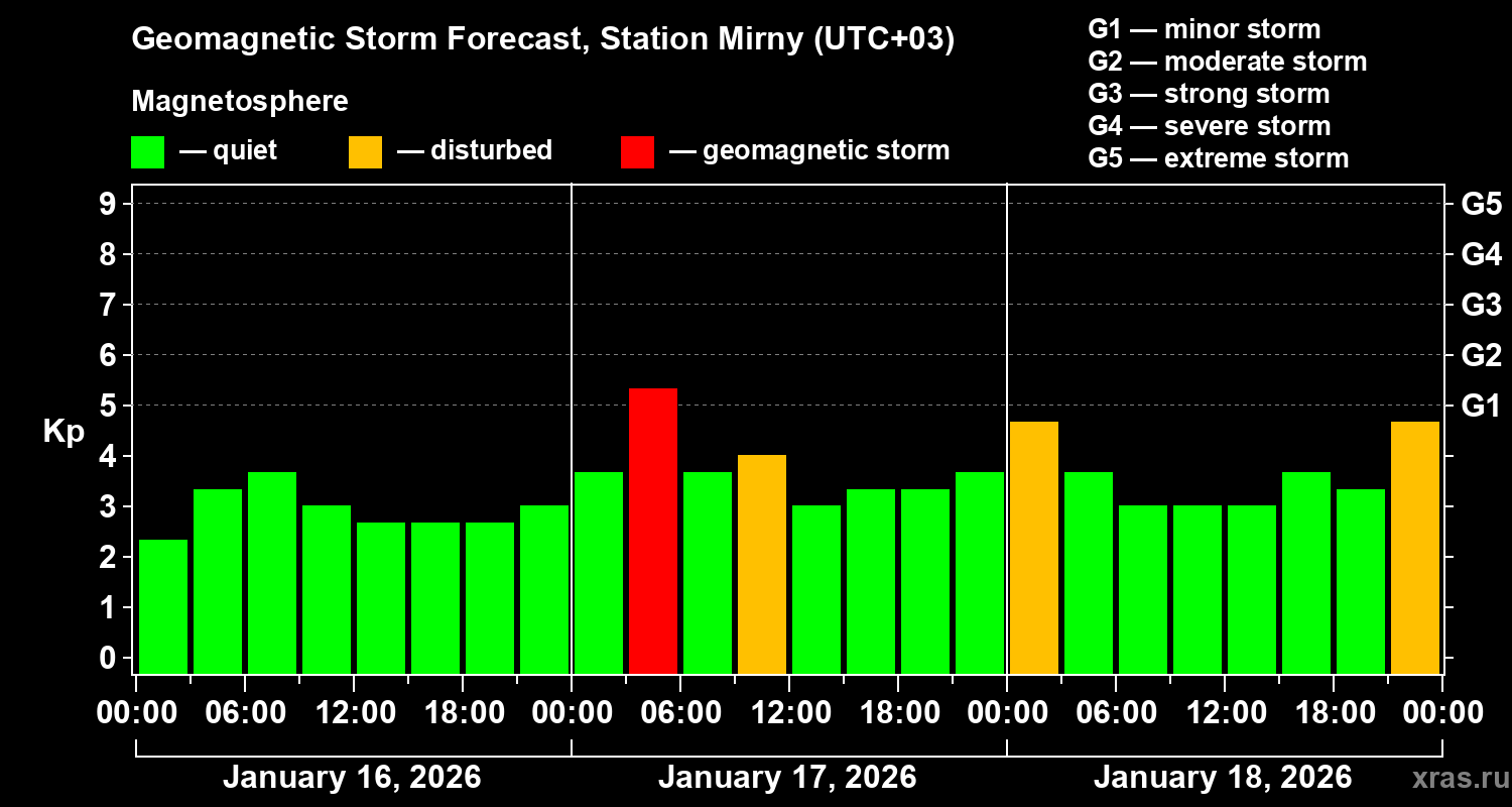 Forecast of the geomagnetic index&nbsp;Kp
