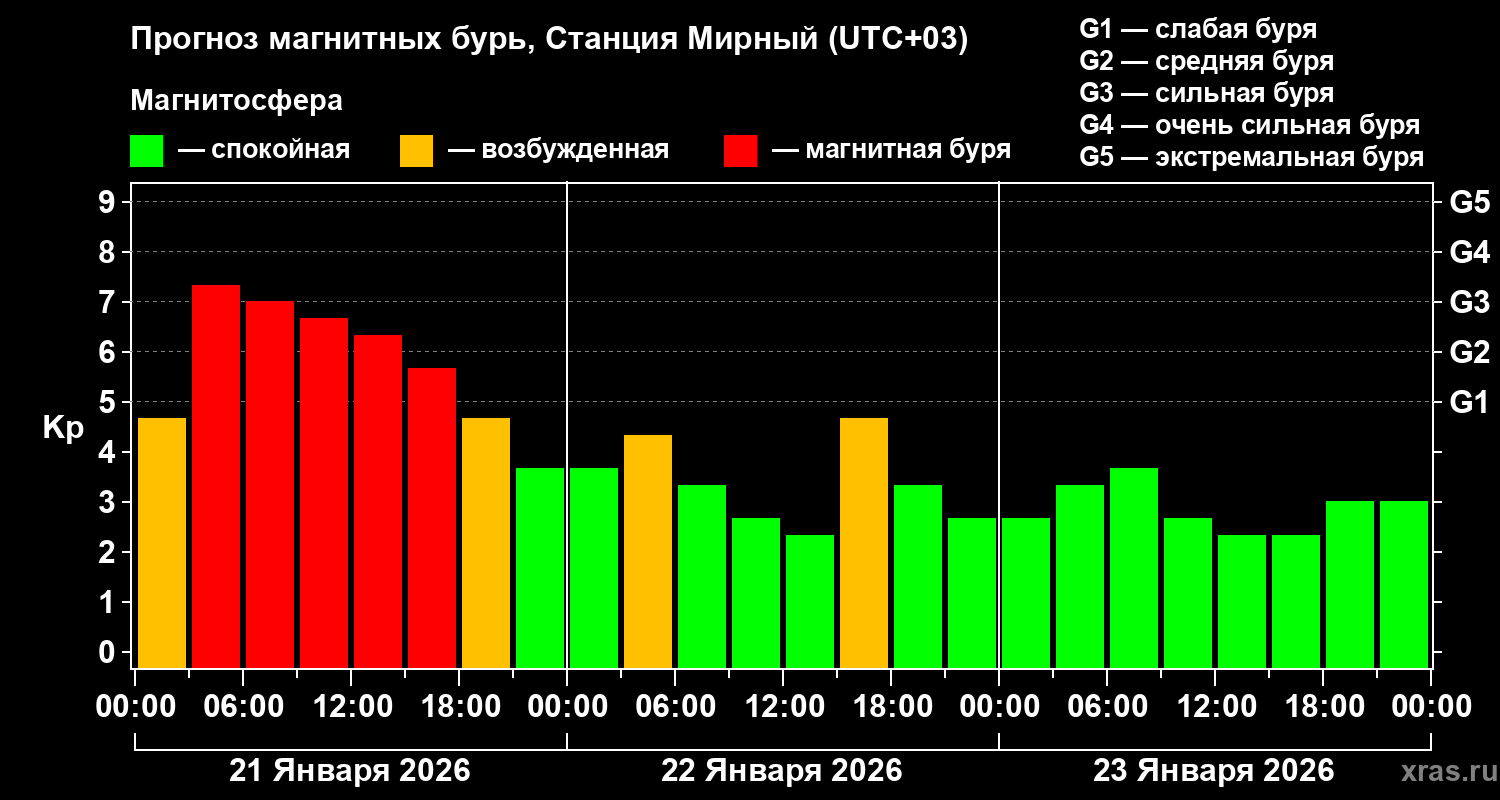 Прогноз геомагнитного индекса&nbsp;Kp