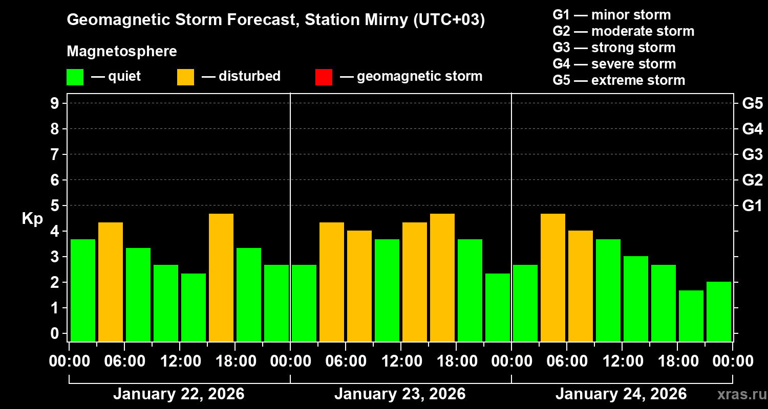 Forecast of the geomagnetic index&nbsp;Kp