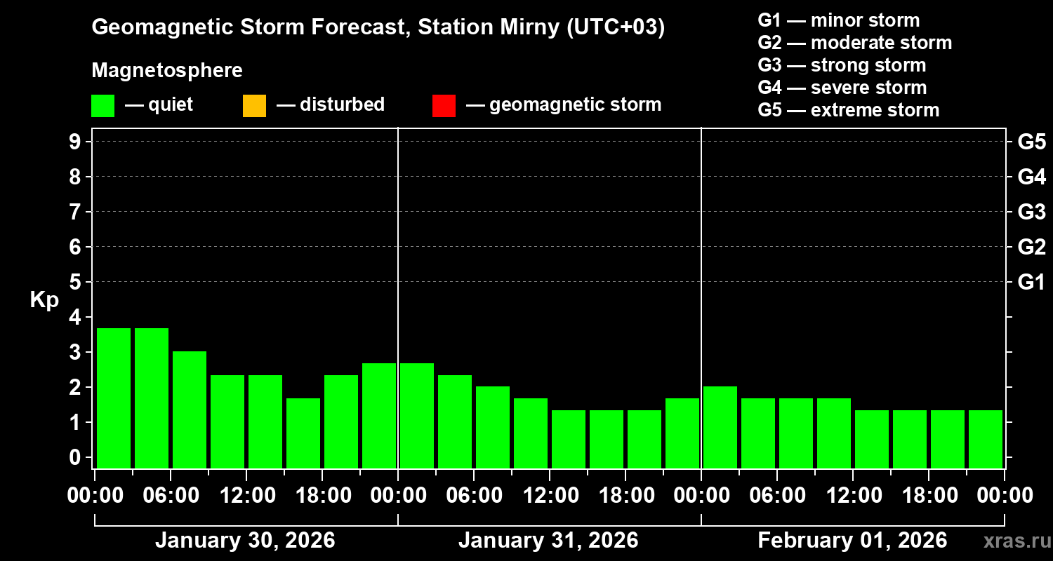Forecast of the geomagnetic index&nbsp;Kp