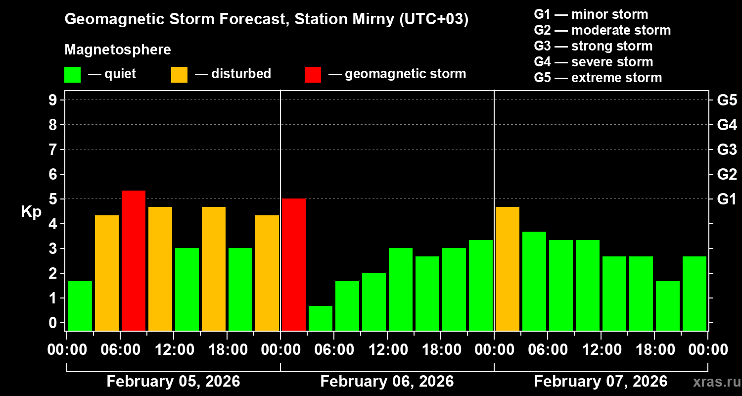 Forecast of the geomagnetic index&nbsp;Kp