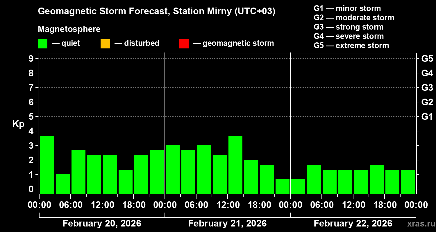 Forecast of the geomagnetic index&nbsp;Kp