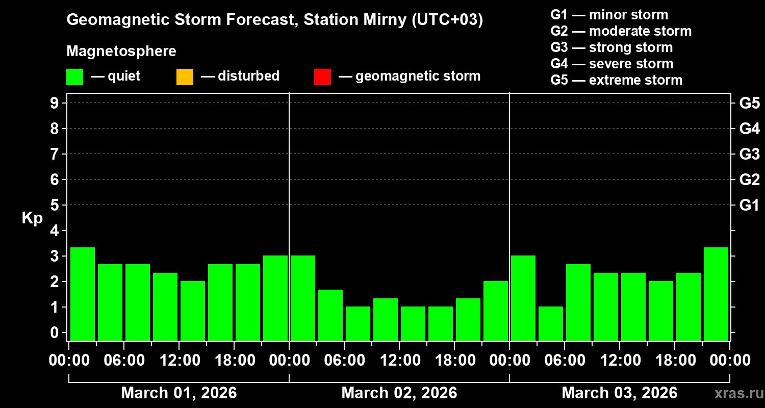 Forecast of the geomagnetic index&nbsp;Kp