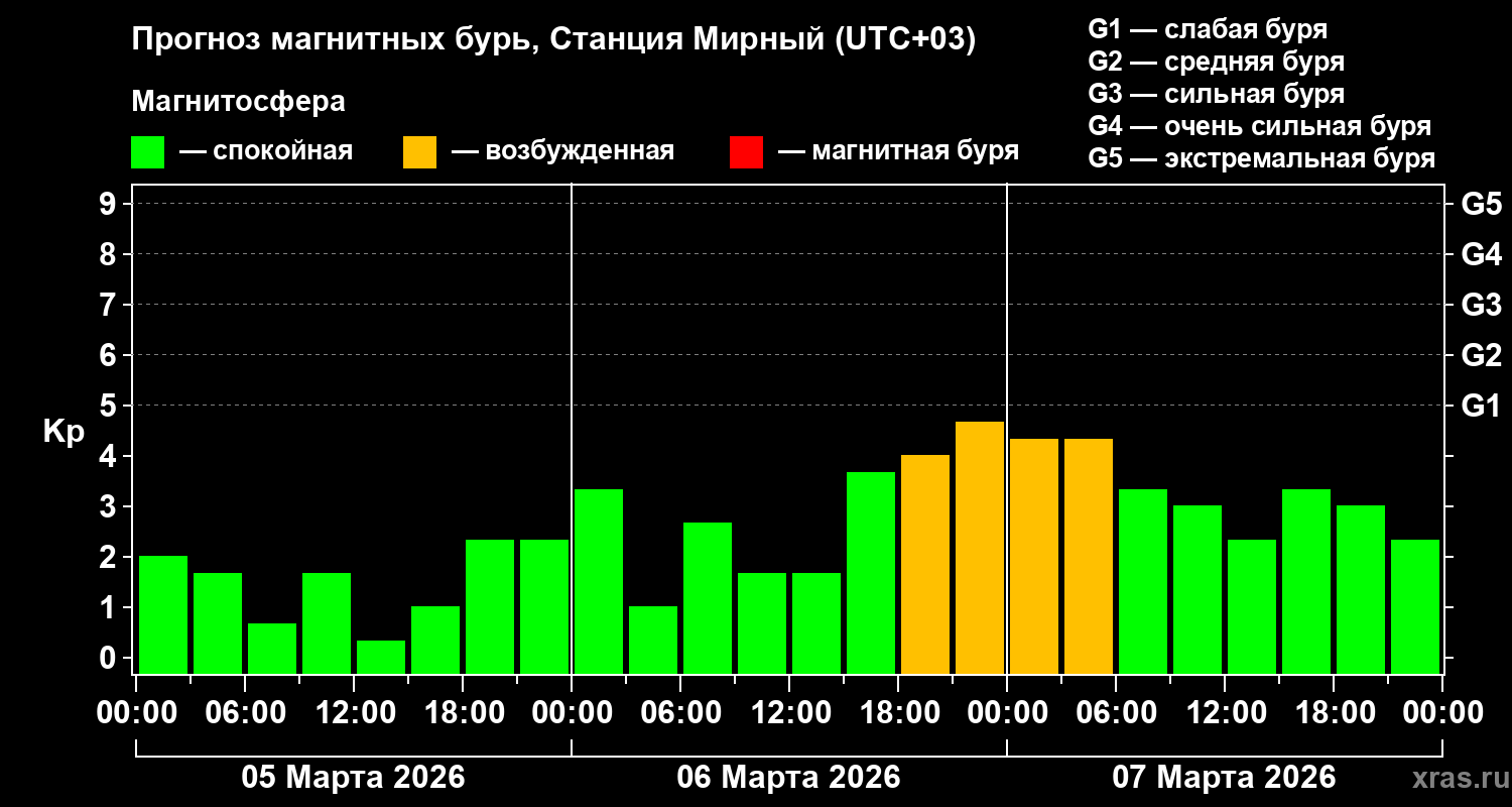 Прогноз геомагнитного индекса Kp